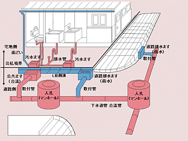 合流式の住宅と道路からの排水