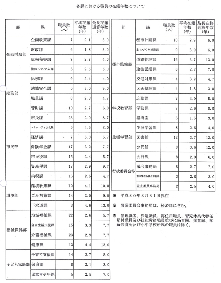 市職員の在籍年数